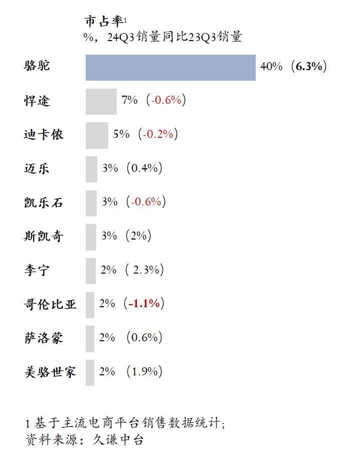 高的登山鞋：骆驼 用研球王会体育Q3销量最